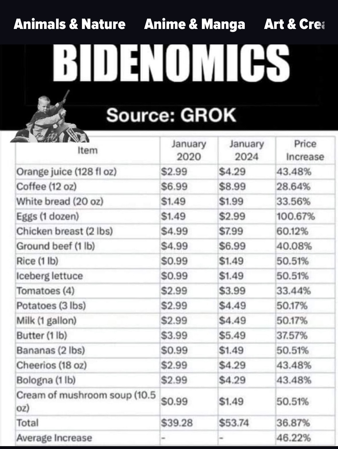 BIDENOMICS Source GROK January January Price 2020 2024 Increase Orange juice (128 fl oz) $2.9...jpeg