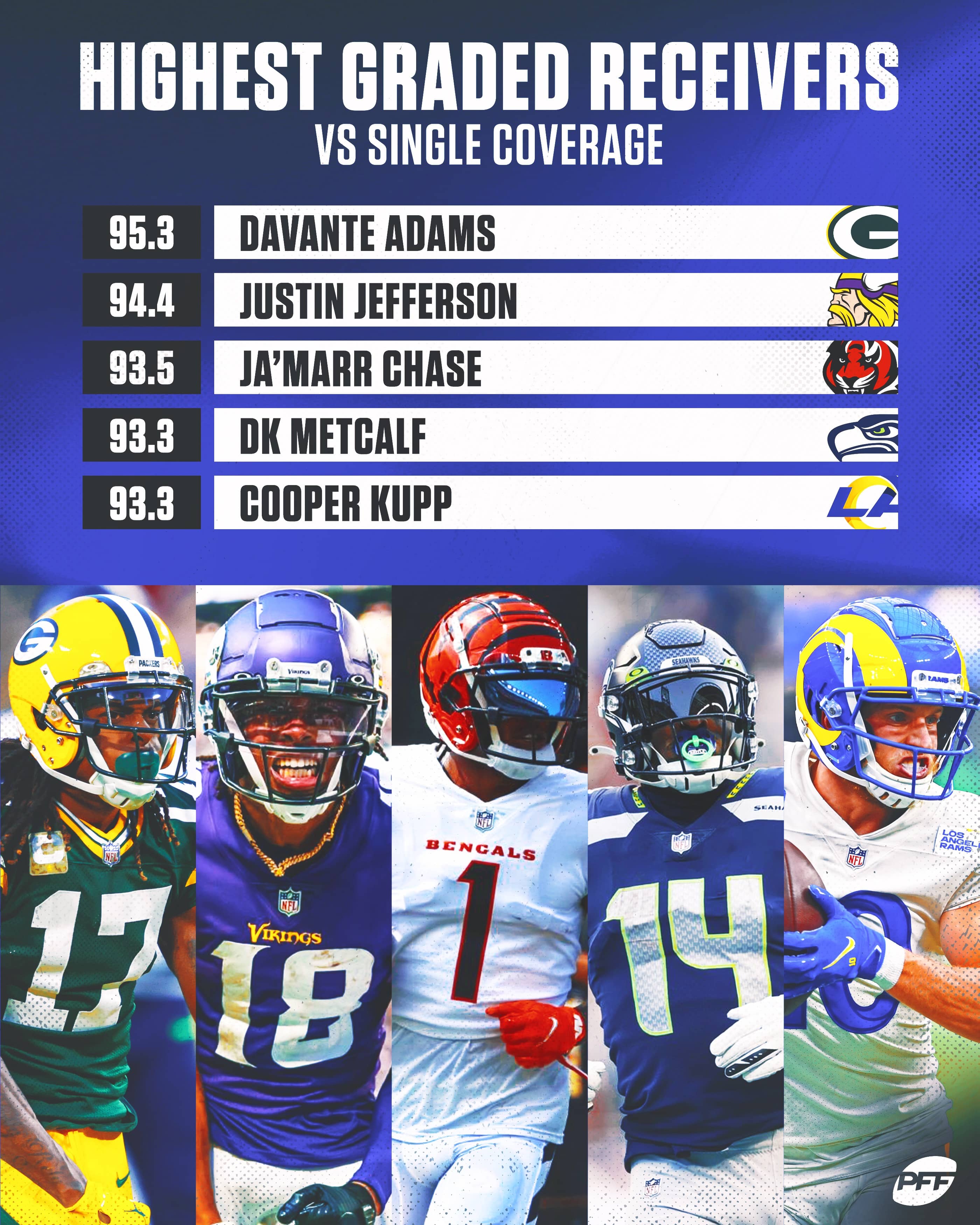 The best WRs vs single coverage in the 2021 season