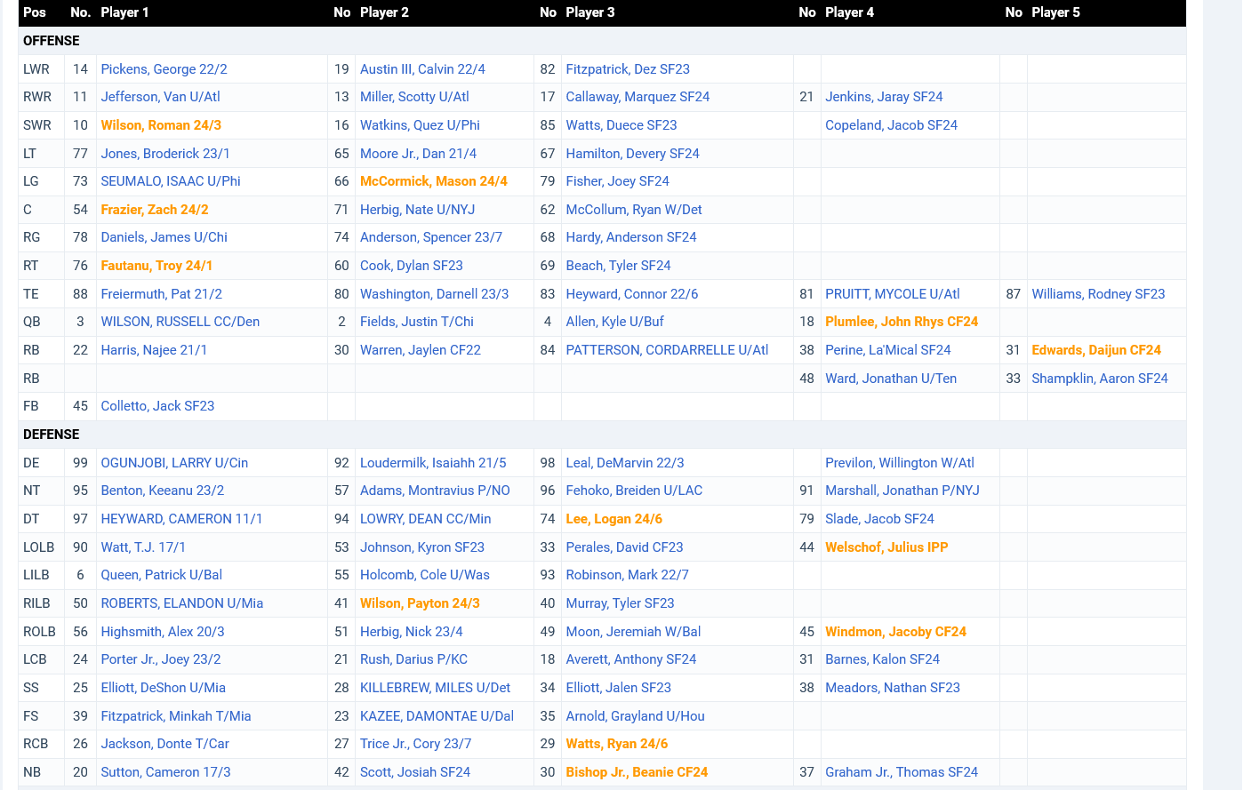 Screenshot 2024-06-30 at 23-43-58 2024 Pittsburgh Steelers Depth Chart Ourlads.com.png