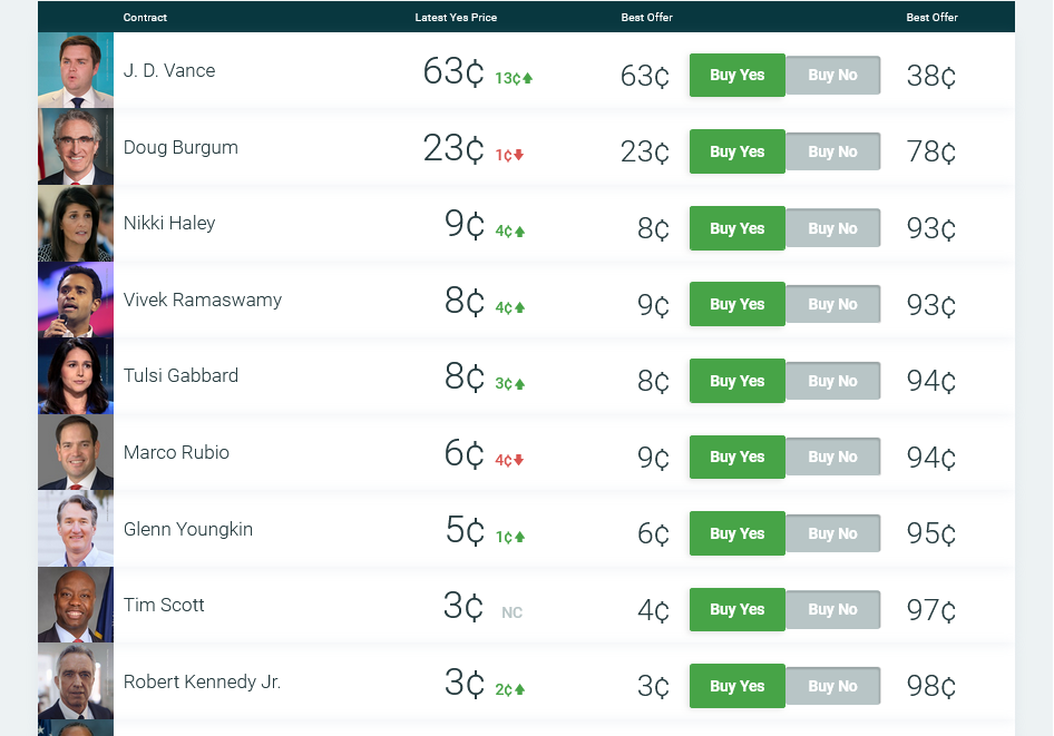 Screenshot 2024-07-15 at 11-45-13 2024 Election Predictions Who will win the 2024 Republican v...png