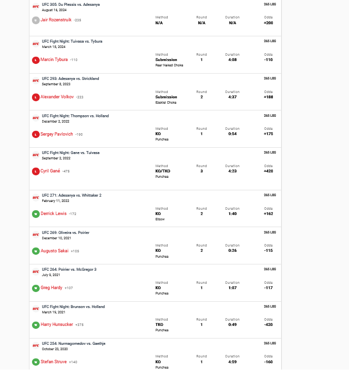 Screenshot 2024-08-11 at 19-39-07 Tai Tuivasa Odds Information and Fight History Fight Odds.png