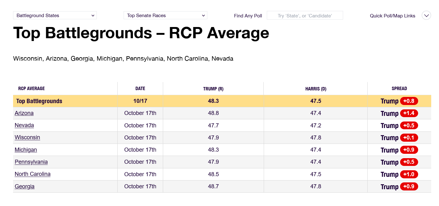 Screenshot 2024-10-17 at 21-26-06 Top Battlegrounds – RCP Average.png