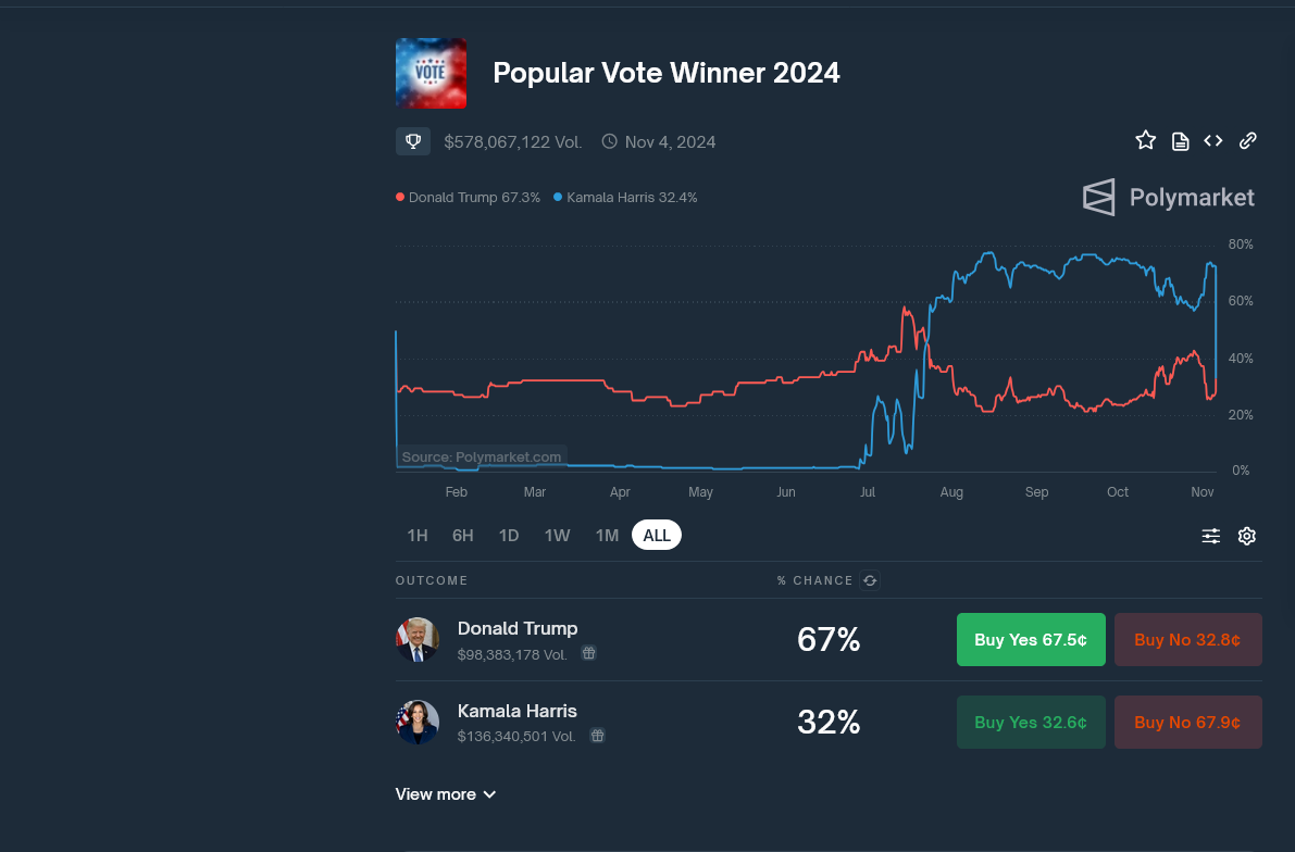 Screenshot 2024-11-05 at 21-26-17 Polymarket Popular Vote Winner 2024.png